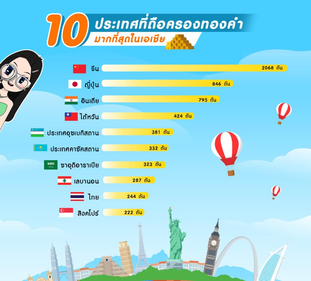 10 ประเทศที่ถือครองทองคำสำรองมากที่สุด 10 ประเทศที่ถือครองทองคำสำรองมากที่สุดในเอเชีย