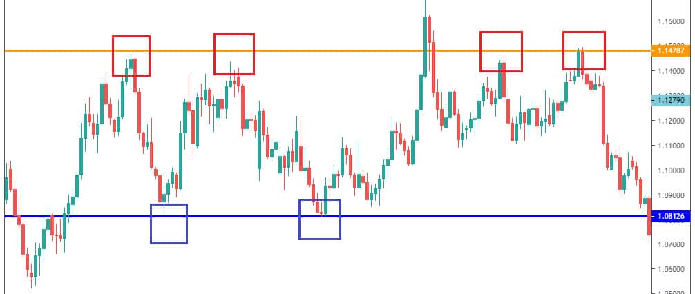 Sideway Pattern รูปแบบราคายังไม่ไปในทิศทางใดทิศทางหนึ่ง (Sideway Pattern)