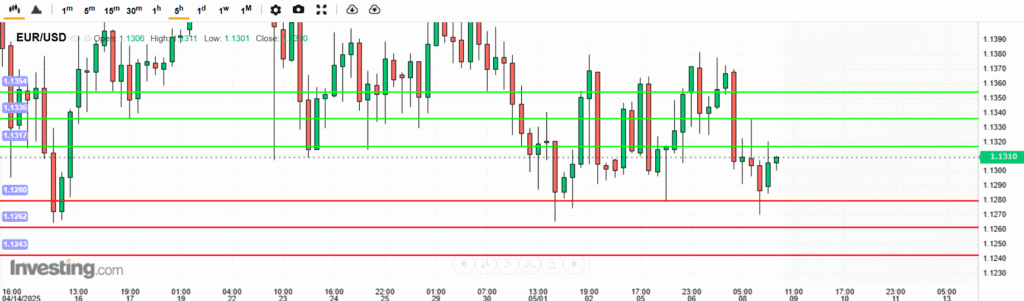 EURUSD Analysis 08052025 บทวิเคราะห์ภาพรวมทางเทคนิค EURUSD