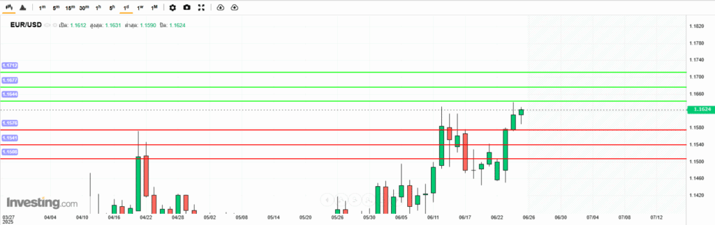 EURUSD Analysis 25062025 บทวิเคราะห์ภาพรวมทางเทคนิค EURUSD