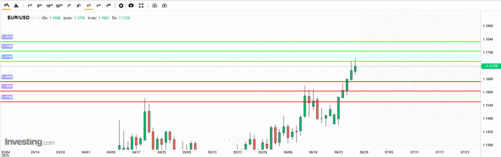 EURUSD Analysis 29062025 บทวิเคราะห์ภาพรวมทางเทคนิค EURUSD