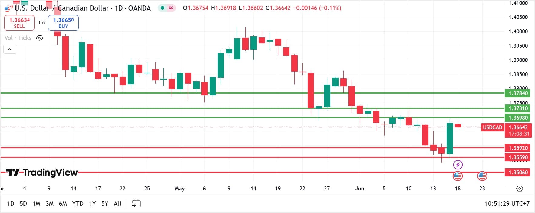 USDCAD technical analysis 18062025 วิเคราะห์ USDCAD วันที่ 18 มิถุนายน 2025