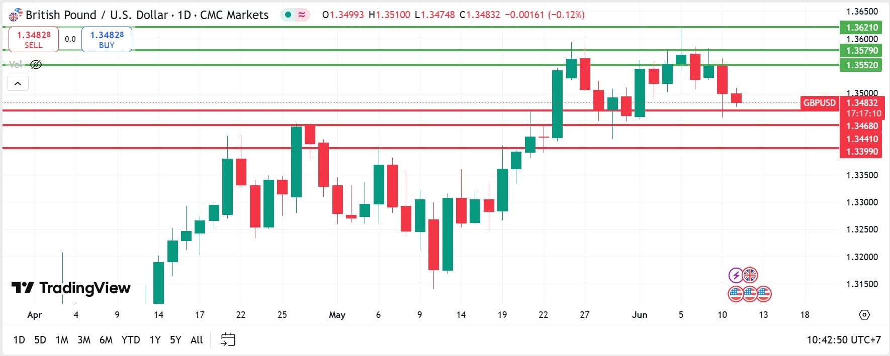 GBPUSD technical analysis 11062025 วิเคราะห์ GBPUSD วันที่ 11 มิถุนายน 2025
