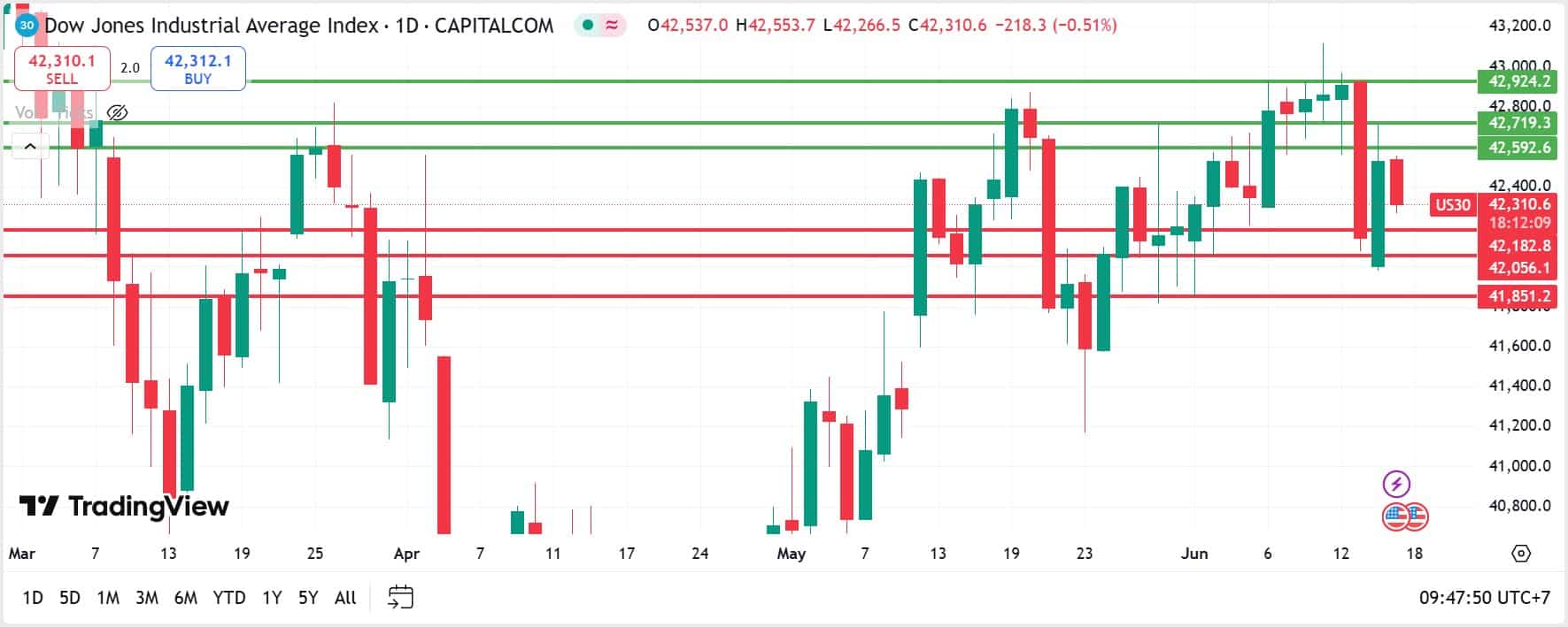 US Stock analysis trading 17062025 คุยหุ้นสหรัฐ วันที่ 17 มิถุนายน 2025