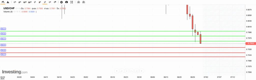 USDCHF Analysis 30062025 บทวิเคราะห์ภาพรวมทางเทคนิค USDCHF