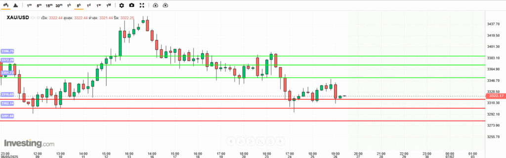 XAUUSD Analysis 26062025 บทวิเคราะห์ภาพรวมทางเทคนิคราคาทองคำ