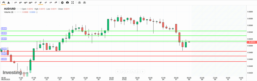 AUDUSD Analysis 07072025 บทวิเคราะห์ภาพรวมทางเทคนิค AUDUSD