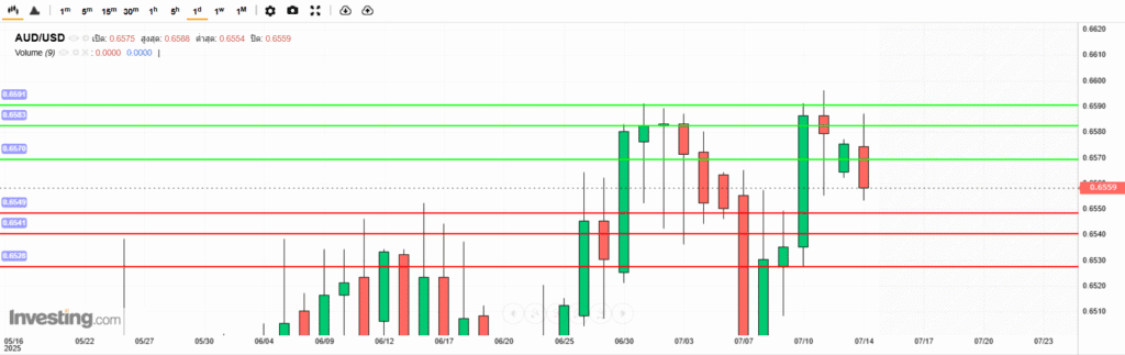 AUDUSD Analysis 14072025 บทวิเคราะห์ภาพรวมทางเทคนิค AUDUSD
