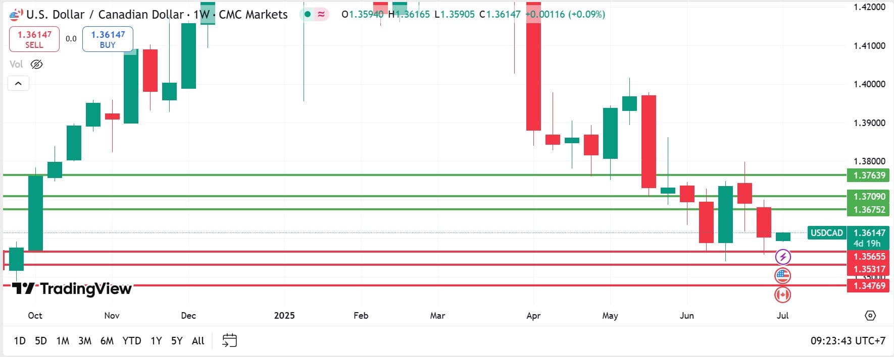 USDCAD technical analysis 07072025 วิเคราะห์ USDCAD วันที่ 7 กรกฎาคม 2025
