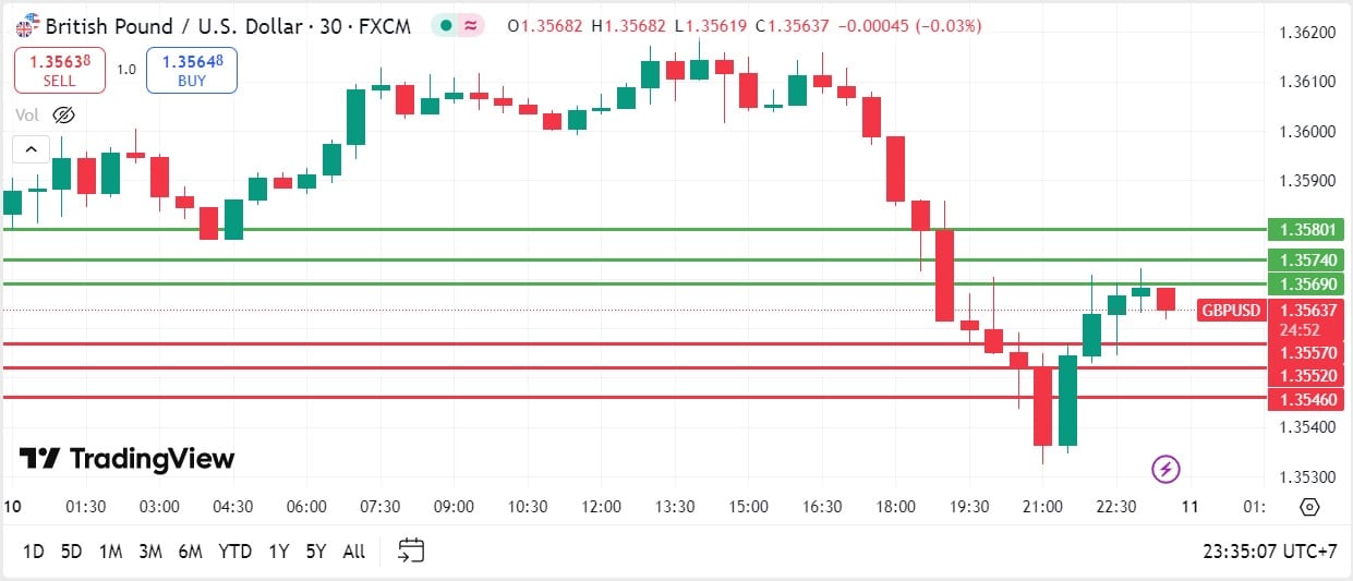GBPUSD technical analysis 11072025 วิเคราะห์ GBPUSD วันที่ 11 กรกฎาคม 2025