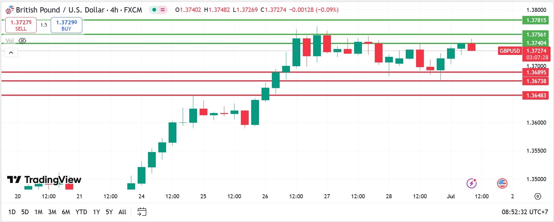 GBPUSD technical analysis 01072025 วิเคราะห์ GBPUSD วันที่ 1 กรกฎาคม 2025