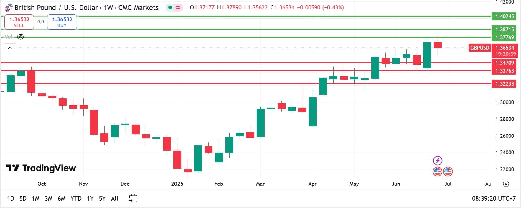 GBPUSD technical analysis 04072025 วิเคราะห์ GBPUSD วันที่ 4 กรกฎาคม 2025
