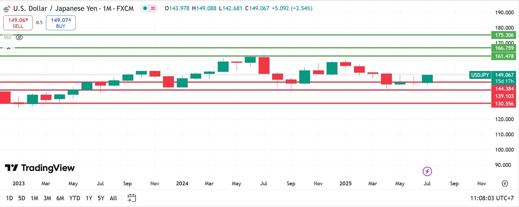 USDJPY technical analysis 16072025 วิเคราะห์ USDJPY วันที่ 16 กรกฎาคม 2025