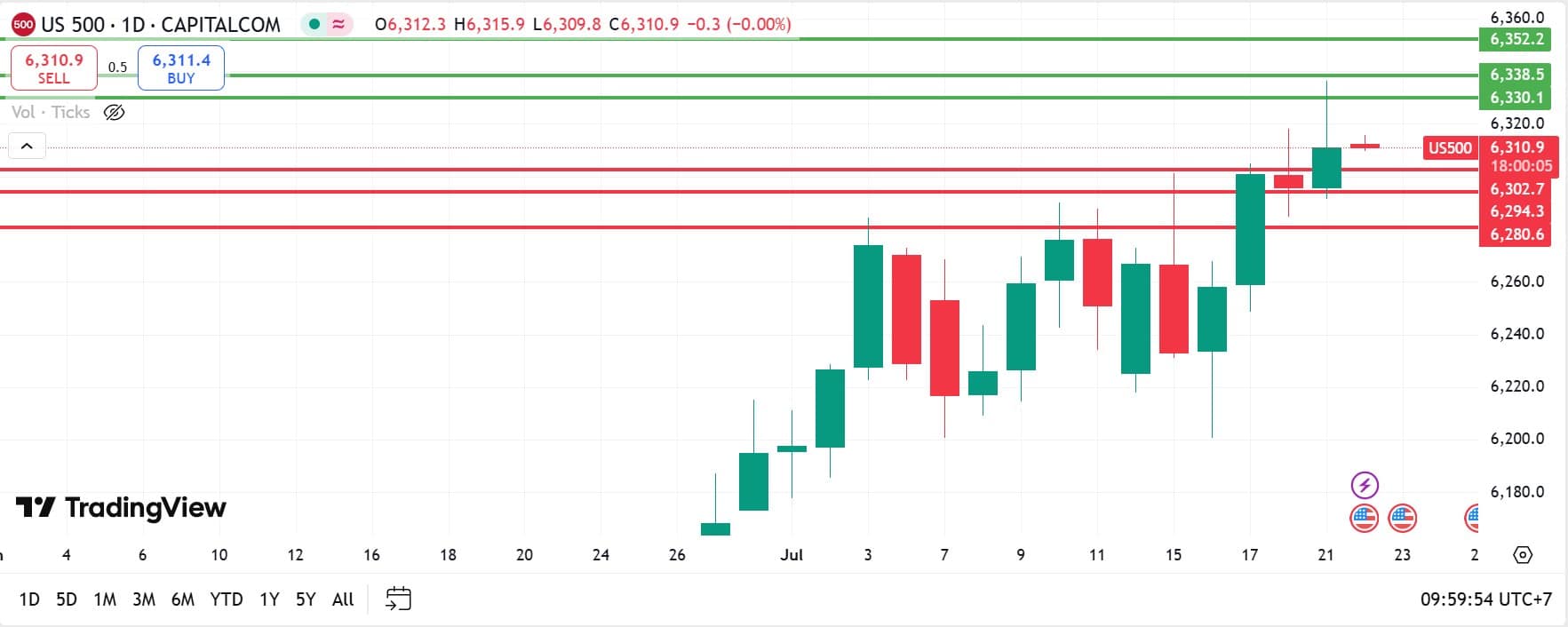 US Stock analysis trading 22072025