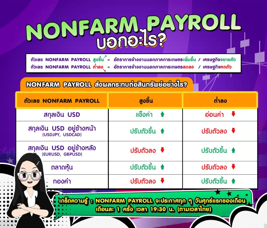 Nonfarm Payroll Nonfarm Payroll บอกอะไร และส่งผลต่อสินทรัพย์อย่างไร?
