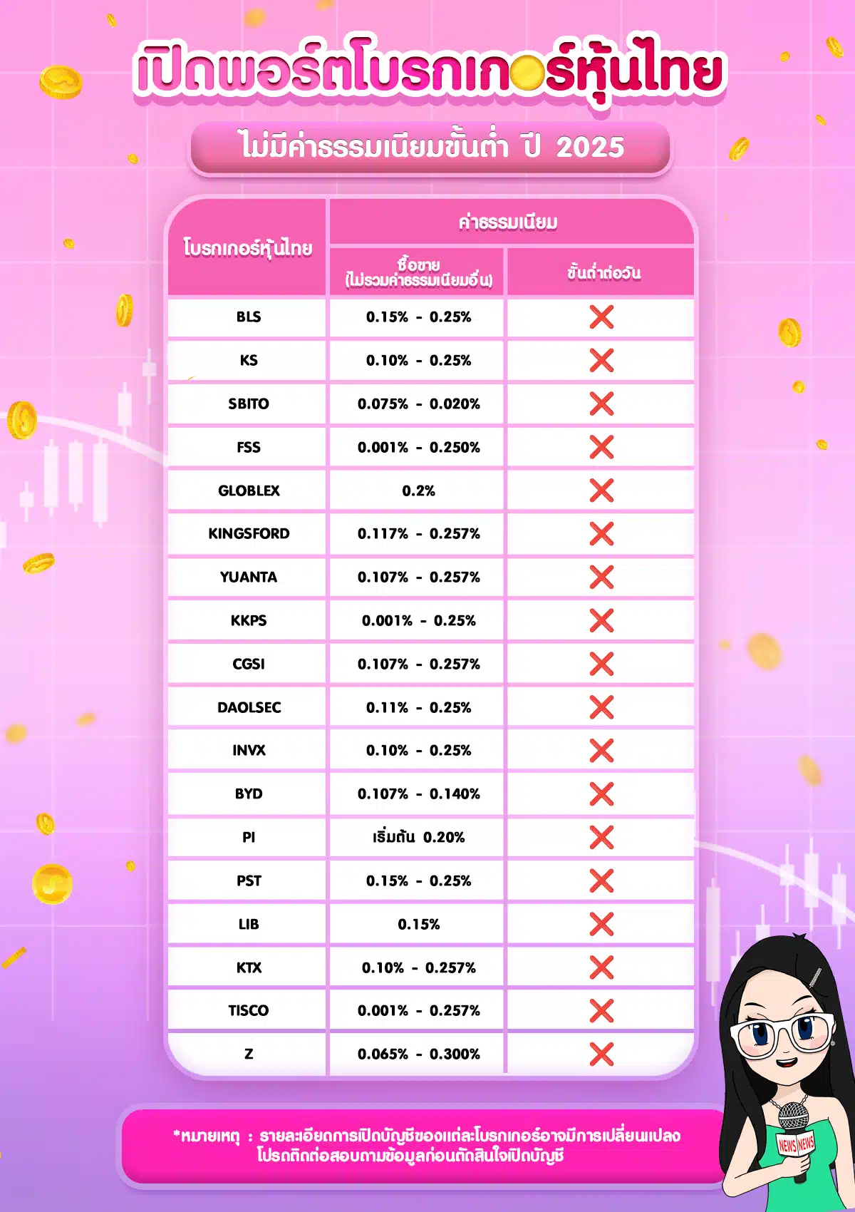 โบรกเกอร์หุ้นไทยไม่มีค่าธรรมเนียมขั้นต่ำ โบรกเกอร์หุ้นไทยไม่มีค่าธรรมเนียมขั้นต่ำ ปี 2025