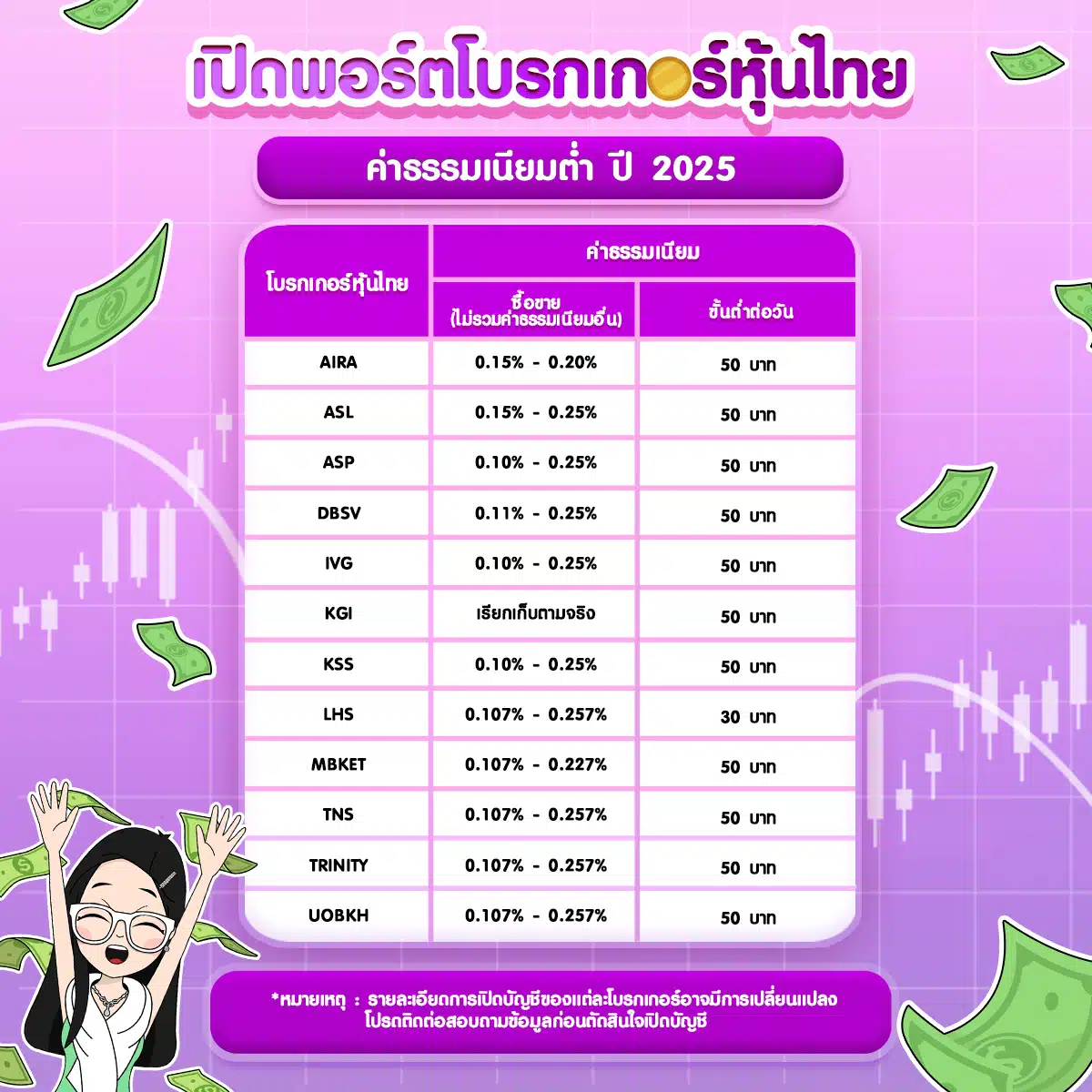 โบรกเกอร์หุ้นไทยค่าธรรมเนียมถูก มีขั้นต่ำ โบรกเกอร์หุ้นไทยค่าธรรมเนียมถูก มีขั้นต่ำ 2025