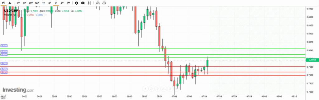 USDCHF Analysis 15072025 บทวิเคราะห์ภาพรวมทางเทคนิค USDCHF